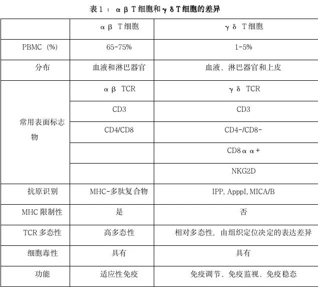 儲存免疫細胞 儲存免疫細胞