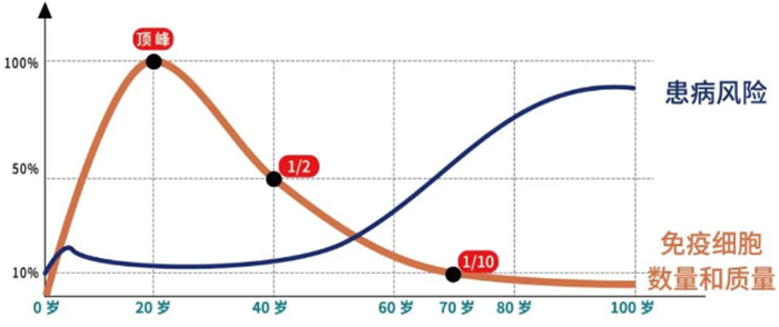 為什么儲存免疫細胞 為什么儲存免疫細胞